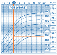 Average 14 year old height